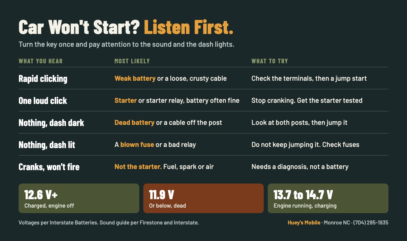 Car won't start clicking chart showing what rapid clicking, one loud click, no sound and cranking without firing usually mean, with battery voltages of 12.6, 11.9 and 13.7 to 14.7 volts